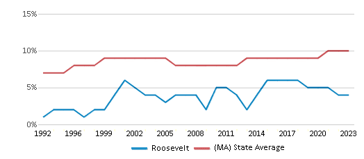This chart displays the percentage of Black students in Roosevelt and the percentage of Black public school students in Massachusetts by year, with the latest 2022-23 school year data. This chart displays the percentage of Black students in Roosevelt and the percentage of Black public school students in Massachusetts by year, with the latest 2022-23 school year data.