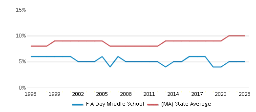 This chart displays the percentage of Black students in F A Day Middle School and the percentage of Black public school students in Massachusetts by year, with the latest 2022-23 school year data. This chart displays the percentage of Black students in F A Day Middle School and the percentage of Black public school students in Massachusetts by year, with the latest 2022-23 school year data.