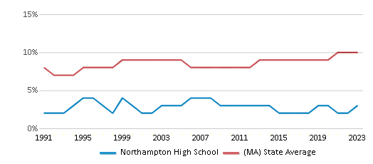 This chart displays the percentage of Black students in Northampton High School and the percentage of Black public school students in Massachusetts by year, with the latest 2022-23 school year data. This chart displays the percentage of Black students in Northampton High School and the percentage of Black public school students in Massachusetts by year, with the latest 2022-23 school year data.