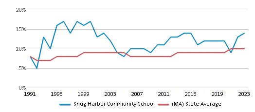This chart displays the percentage of Black students in Snug Harbor Community School and the percentage of Black public school students in Massachusetts by year, with the latest 2022-23 school year data. This chart displays the percentage of Black students in Snug Harbor Community School and the percentage of Black public school students in Massachusetts by year, with the latest 2022-23 school year data.