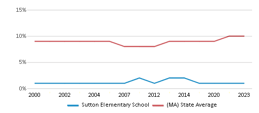 This chart displays the percentage of Black students in Sutton Elementary School and the percentage of Black public school students in Massachusetts by year, with the latest 2022-23 school year data. This chart displays the percentage of Black students in Sutton Elementary School and the percentage of Black public school students in Massachusetts by year, with the latest 2022-23 school year data.