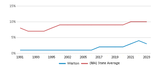 This chart displays the percentage of Black students in Walton and the percentage of Black public school students in Massachusetts by year, with the latest 2022-23 school year data. This chart displays the percentage of Black students in Walton and the percentage of Black public school students in Massachusetts by year, with the latest 2022-23 school year data.