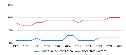 This chart displays the percentage of Black students in Wales Elementary School and the percentage of Black public school students in Massachusetts by year, with the latest 2022-23 school year data. This chart displays the percentage of Black students in Wales Elementary School and the percentage of Black public school students in Massachusetts by year, with the latest 2022-23 school year data.