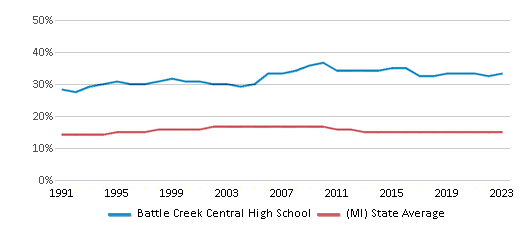 This chart displays the percentage of Black students in Battle Creek Central High School and the percentage of Black public school students in Michigan by year, with the latest 2022-23 school year data. This chart displays the percentage of Black students in Battle Creek Central High School and the percentage of Black public school students in Michigan by year, with the latest 2022-23 school year data.