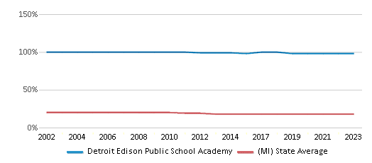 This chart displays the percentage of Black students in Detroit Edison Public School Academy and the percentage of Black public school students in Michigan by year, with the latest 2022-23 school year data. This chart displays the percentage of Black students in Detroit Edison Public School Academy and the percentage of Black public school students in Michigan by year, with the latest 2022-23 school year data.