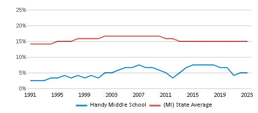 This chart displays the percentage of Black students in Handy Middle School and the percentage of Black public school students in Michigan by year, with the latest 2022-23 school year data. This chart displays the percentage of Black students in Handy Middle School and the percentage of Black public school students in Michigan by year, with the latest 2022-23 school year data.