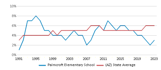 This chart displays the percentage of Black students in Palmcroft Elementary School and the percentage of Black public school students in Arizona by year, with the latest 2022-23 school year data. This chart displays the percentage of Black students in Palmcroft Elementary School and the percentage of Black public school students in Arizona by year, with the latest 2022-23 school year data.