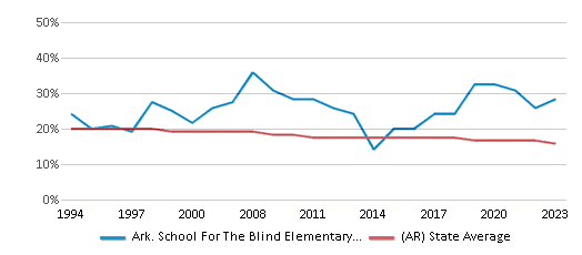 This chart displays the percentage of Black students in Ark. School For The Blind Elementary School and the percentage of Black public school students in Arkansas by year, with the latest 2022-23 school year data. This chart displays the percentage of Black students in Ark. School For The Blind Elementary School and the percentage of Black public school students in Arkansas by year, with the latest 2022-23 school year data.