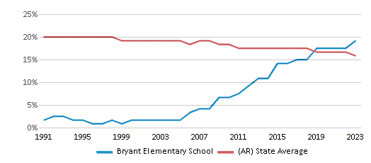 This chart displays the percentage of Black students in Bryant Elementary School and the percentage of Black public school students in Arkansas by year, with the latest 2022-23 school year data. This chart displays the percentage of Black students in Bryant Elementary School and the percentage of Black public school students in Arkansas by year, with the latest 2022-23 school year data.