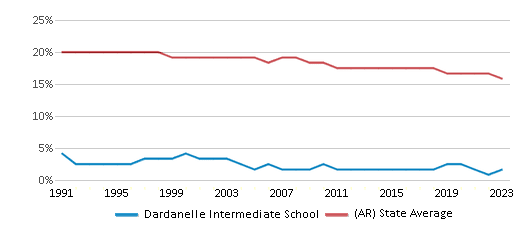 This chart displays the percentage of Black students in Dardanelle Intermediate School and the percentage of Black public school students in Arkansas by year, with the latest 2022-23 school year data. This chart displays the percentage of Black students in Dardanelle Intermediate School and the percentage of Black public school students in Arkansas by year, with the latest 2022-23 school year data.