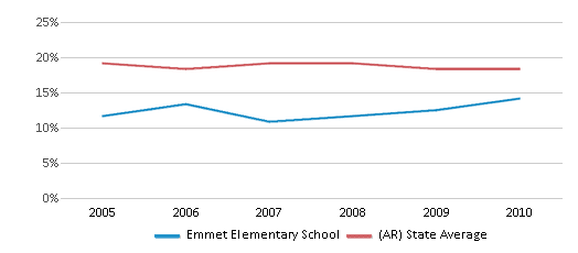 This chart displays the percentage of Black students in Emmet Elementary School and the percentage of Black public school students in Arkansas by year, with the latest 2009-10 school year data. This chart displays the percentage of Black students in Emmet Elementary School and the percentage of Black public school students in Arkansas by year, with the latest 2009-10 school year data.