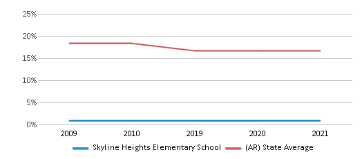 This chart displays the percentage of Black students in Skyline Heights Elementary School and the percentage of Black public school students in Arkansas by year, with the latest 2020-21 school year data. This chart displays the percentage of Black students in Skyline Heights Elementary School and the percentage of Black public school students in Arkansas by year, with the latest 2020-21 school year data.