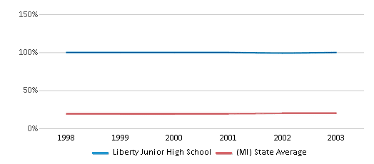 This chart displays the percentage of Black students in Liberty Junior High School and the percentage of Black public school students in Michigan by year, with the latest 2002-03 school year data. This chart displays the percentage of Black students in Liberty Junior High School and the percentage of Black public school students in Michigan by year, with the latest 2002-03 school year data.