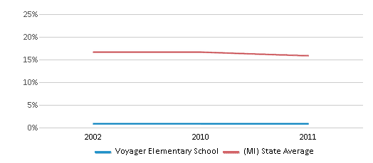 This chart displays the percentage of Black students in Voyager Elementary School and the percentage of Black public school students in Michigan by year, with the latest 2010-11 school year data. This chart displays the percentage of Black students in Voyager Elementary School and the percentage of Black public school students in Michigan by year, with the latest 2010-11 school year data.