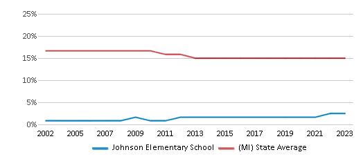 This chart displays the percentage of Black students in Johnson Elementary School and the percentage of Black public school students in Michigan by year, with the latest 2022-23 school year data. This chart displays the percentage of Black students in Johnson Elementary School and the percentage of Black public school students in Michigan by year, with the latest 2022-23 school year data.