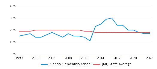 This chart displays the percentage of Black students in Bishop Elementary School and the percentage of Black public school students in Michigan by year, with the latest 2022-23 school year data. This chart displays the percentage of Black students in Bishop Elementary School and the percentage of Black public school students in Michigan by year, with the latest 2022-23 school year data.