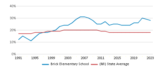 This chart displays the percentage of Black students in Brick Elementary School and the percentage of Black public school students in Michigan by year, with the latest 2022-23 school year data. This chart displays the percentage of Black students in Brick Elementary School and the percentage of Black public school students in Michigan by year, with the latest 2022-23 school year data.