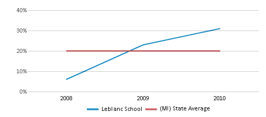 This chart displays the percentage of Black students in Leblanc School and the percentage of Black public school students in Michigan by year, with the latest 2009-10 school year data. This chart displays the percentage of Black students in Leblanc School and the percentage of Black public school students in Michigan by year, with the latest 2009-10 school year data.