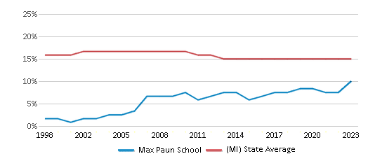 This chart displays the percentage of Black students in Max Paun School and the percentage of Black public school students in Michigan by year, with the latest 2022-23 school year data. This chart displays the percentage of Black students in Max Paun School and the percentage of Black public school students in Michigan by year, with the latest 2022-23 school year data.