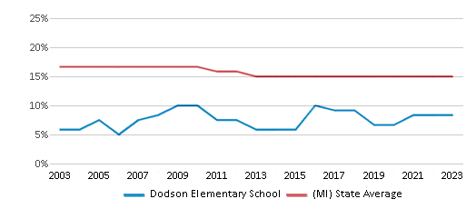 This chart displays the percentage of Black students in Dodson Elementary School and the percentage of Black public school students in Michigan by year, with the latest 2022-23 school year data. This chart displays the percentage of Black students in Dodson Elementary School and the percentage of Black public school students in Michigan by year, with the latest 2022-23 school year data.