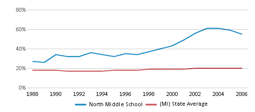 This chart displays the percentage of Black students in North Middle School and the percentage of Black public school students in Michigan by year, with the latest 2005-06 school year data. This chart displays the percentage of Black students in North Middle School and the percentage of Black public school students in Michigan by year, with the latest 2005-06 school year data.