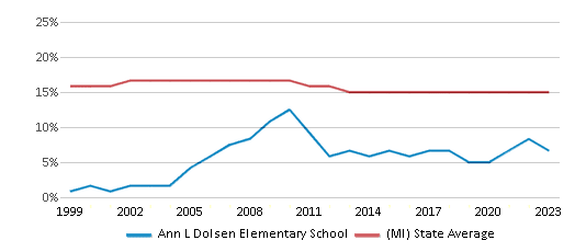 This chart displays the percentage of Black students in Ann L Dolsen Elementary School and the percentage of Black public school students in Michigan by year, with the latest 2022-23 school year data. This chart displays the percentage of Black students in Ann L Dolsen Elementary School and the percentage of Black public school students in Michigan by year, with the latest 2022-23 school year data.