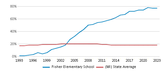 This chart displays the percentage of Black students in Fisher Elementary School and the percentage of Black public school students in Michigan by year, with the latest 2022-23 school year data. This chart displays the percentage of Black students in Fisher Elementary School and the percentage of Black public school students in Michigan by year, with the latest 2022-23 school year data.