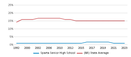 This chart displays the percentage of Black students in Sparta Senior High School and the percentage of Black public school students in Michigan by year, with the latest 2022-23 school year data. This chart displays the percentage of Black students in Sparta Senior High School and the percentage of Black public school students in Michigan by year, with the latest 2022-23 school year data.