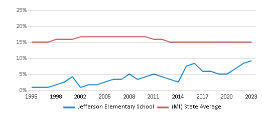 This chart displays the percentage of Black students in Jefferson Elementary School and the percentage of Black public school students in Michigan by year, with the latest 2022-23 school year data. This chart displays the percentage of Black students in Jefferson Elementary School and the percentage of Black public school students in Michigan by year, with the latest 2022-23 school year data.