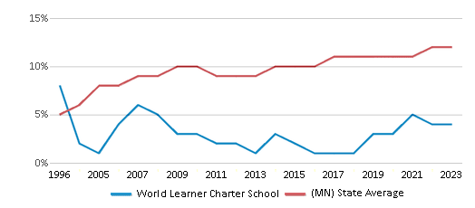 This chart displays the percentage of Black students in World Learner Charter School and the percentage of Black public school students in Minnesota by year, with the latest 2022-23 school year data. This chart displays the percentage of Black students in World Learner Charter School and the percentage of Black public school students in Minnesota by year, with the latest 2022-23 school year data.