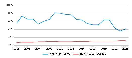 This chart displays the percentage of Black students in Mts High School and the percentage of Black public school students in Minnesota by year, with the latest 2022-23 school year data. This chart displays the percentage of Black students in Mts High School and the percentage of Black public school students in Minnesota by year, with the latest 2022-23 school year data.