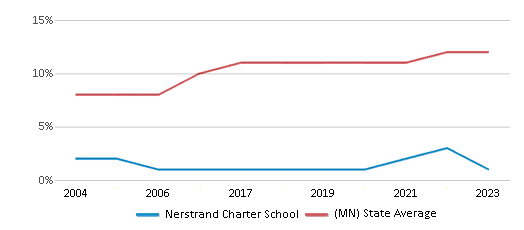 This chart displays the percentage of Black students in Nerstrand Charter School and the percentage of Black public school students in Minnesota by year, with the latest 2022-23 school year data. This chart displays the percentage of Black students in Nerstrand Charter School and the percentage of Black public school students in Minnesota by year, with the latest 2022-23 school year data.