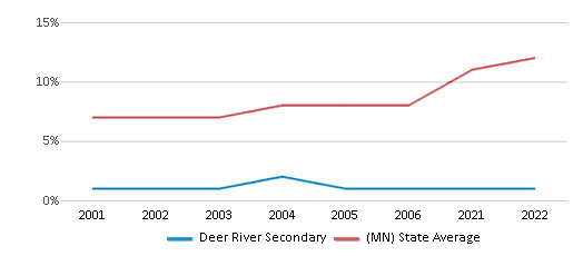 This chart displays the percentage of Black students in Deer River Secondary and the percentage of Black public school students in Minnesota by year, with the latest 2021-22 school year data. This chart displays the percentage of Black students in Deer River Secondary and the percentage of Black public school students in Minnesota by year, with the latest 2021-22 school year data.
