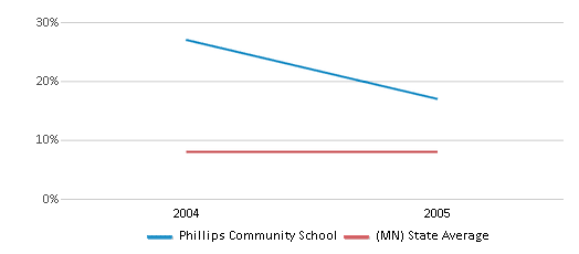 This chart displays the percentage of Black students in Phillips Community School and the percentage of Black public school students in Minnesota by year, with the latest 2004-05 school year data. This chart displays the percentage of Black students in Phillips Community School and the percentage of Black public school students in Minnesota by year, with the latest 2004-05 school year data.