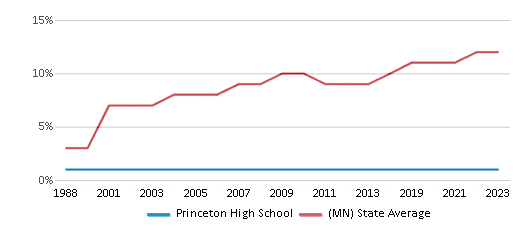 This chart displays the percentage of Black students in Princeton High School and the percentage of Black public school students in Minnesota by year, with the latest 2022-23 school year data. This chart displays the percentage of Black students in Princeton High School and the percentage of Black public school students in Minnesota by year, with the latest 2022-23 school year data.