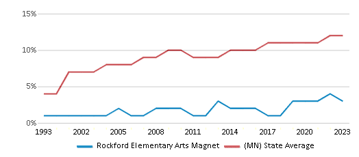 This chart displays the percentage of Black students in Rockford Elementary Arts Magnet and the percentage of Black public school students in Minnesota by year, with the latest 2022-23 school year data. This chart displays the percentage of Black students in Rockford Elementary Arts Magnet and the percentage of Black public school students in Minnesota by year, with the latest 2022-23 school year data.