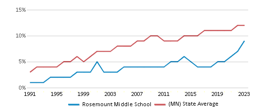 This chart displays the percentage of Black students in Rosemount Middle School and the percentage of Black public school students in Minnesota by year, with the latest 2022-23 school year data. This chart displays the percentage of Black students in Rosemount Middle School and the percentage of Black public school students in Minnesota by year, with the latest 2022-23 school year data.