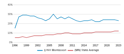 This chart displays the percentage of Black students in Jj Hill Montessori and the percentage of Black public school students in Minnesota by year, with the latest 2022-23 school year data. This chart displays the percentage of Black students in Jj Hill Montessori and the percentage of Black public school students in Minnesota by year, with the latest 2022-23 school year data.
