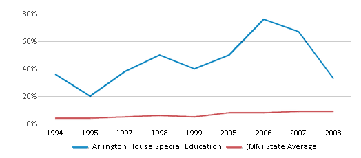 This chart displays the percentage of Black students in Arlington House Special Education and the percentage of Black public school students in Minnesota by year, with the latest 2007-08 school year data. This chart displays the percentage of Black students in Arlington House Special Education and the percentage of Black public school students in Minnesota by year, with the latest 2007-08 school year data.
