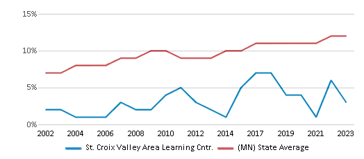 This chart displays the percentage of Black students in St. Croix Valley Area Learning Cntr. and the percentage of Black public school students in Minnesota by year, with the latest 2022-23 school year data. This chart displays the percentage of Black students in St. Croix Valley Area Learning Cntr. and the percentage of Black public school students in Minnesota by year, with the latest 2022-23 school year data.