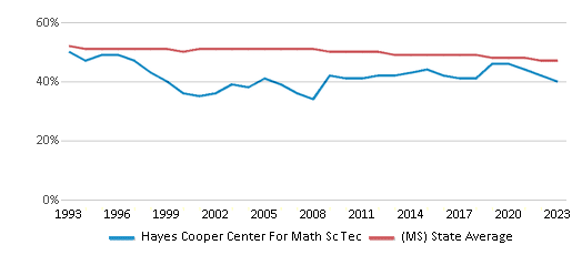 This chart displays the percentage of Black students in Hayes Cooper Center For Math Sc Tec and the percentage of Black public school students in Mississippi by year, with the latest 2022-23 school year data. This chart displays the percentage of Black students in Hayes Cooper Center For Math Sc Tec and the percentage of Black public school students in Mississippi by year, with the latest 2022-23 school year data.