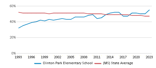 This chart displays the percentage of Black students in Clinton Park Elementary School and the percentage of Black public school students in Mississippi by year, with the latest 2022-23 school year data. This chart displays the percentage of Black students in Clinton Park Elementary School and the percentage of Black public school students in Mississippi by year, with the latest 2022-23 school year data.