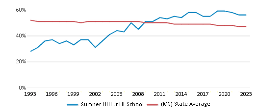 This chart displays the percentage of Black students in Sumner Hill Jr Hi School and the percentage of Black public school students in Mississippi by year, with the latest 2022-23 school year data. This chart displays the percentage of Black students in Sumner Hill Jr Hi School and the percentage of Black public school students in Mississippi by year, with the latest 2022-23 school year data.