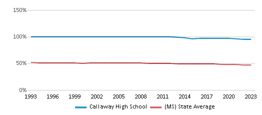 This chart displays the percentage of Black students in Callaway High School and the percentage of Black public school students in Mississippi by year, with the latest 2022-23 school year data. This chart displays the percentage of Black students in Callaway High School and the percentage of Black public school students in Mississippi by year, with the latest 2022-23 school year data.