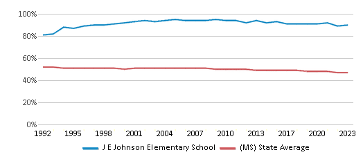 This chart displays the percentage of Black students in J E Johnson Elementary School and the percentage of Black public school students in Mississippi by year, with the latest 2022-23 school year data. This chart displays the percentage of Black students in J E Johnson Elementary School and the percentage of Black public school students in Mississippi by year, with the latest 2022-23 school year data.