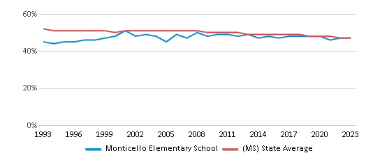 This chart displays the percentage of Black students in Monticello Elementary School and the percentage of Black public school students in Mississippi by year, with the latest 2022-23 school year data. This chart displays the percentage of Black students in Monticello Elementary School and the percentage of Black public school students in Mississippi by year, with the latest 2022-23 school year data.