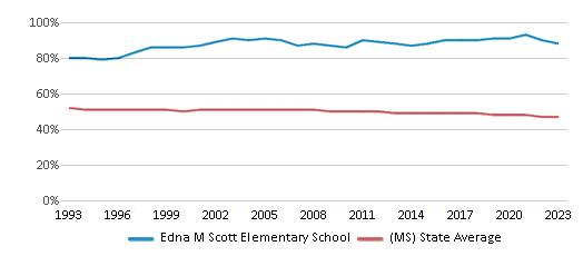 This chart displays the percentage of Black students in Edna M Scott Elementary School and the percentage of Black public school students in Mississippi by year, with the latest 2022-23 school year data. This chart displays the percentage of Black students in Edna M Scott Elementary School and the percentage of Black public school students in Mississippi by year, with the latest 2022-23 school year data.