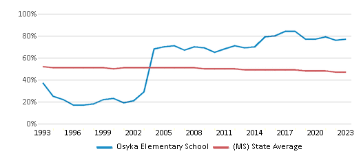 This chart displays the percentage of Black students in Osyka Elementary School and the percentage of Black public school students in Mississippi by year, with the latest 2022-23 school year data. This chart displays the percentage of Black students in Osyka Elementary School and the percentage of Black public school students in Mississippi by year, with the latest 2022-23 school year data.