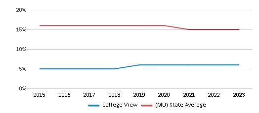 This chart displays the percentage of Black students in College View and the percentage of Black public school students in Missouri by year, with the latest 2022-23 school year data. This chart displays the percentage of Black students in College View and the percentage of Black public school students in Missouri by year, with the latest 2022-23 school year data.
