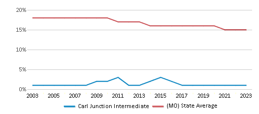 This chart displays the percentage of Black students in Carl Junction Intermediate and the percentage of Black public school students in Missouri by year, with the latest 2022-23 school year data. This chart displays the percentage of Black students in Carl Junction Intermediate and the percentage of Black public school students in Missouri by year, with the latest 2022-23 school year data.